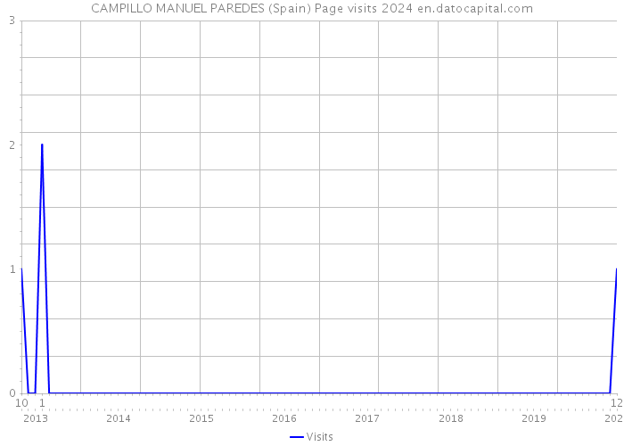 CAMPILLO MANUEL PAREDES (Spain) Page visits 2024 