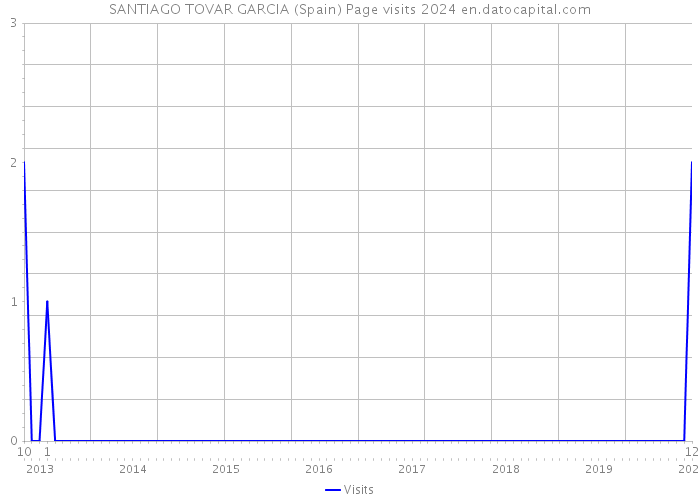 SANTIAGO TOVAR GARCIA (Spain) Page visits 2024 