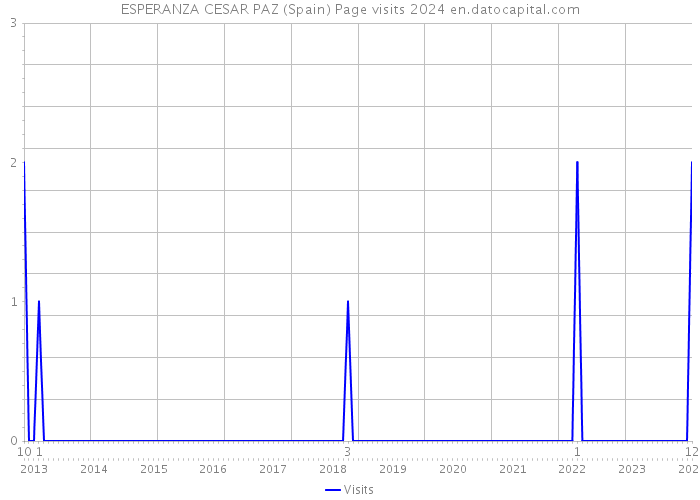 ESPERANZA CESAR PAZ (Spain) Page visits 2024 