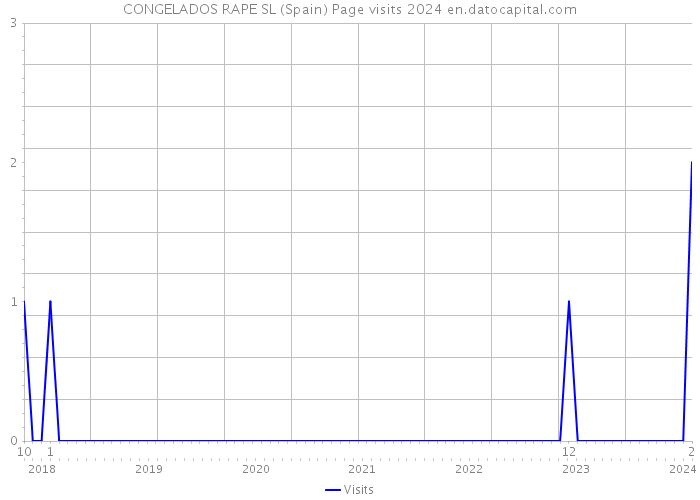 CONGELADOS RAPE SL (Spain) Page visits 2024 