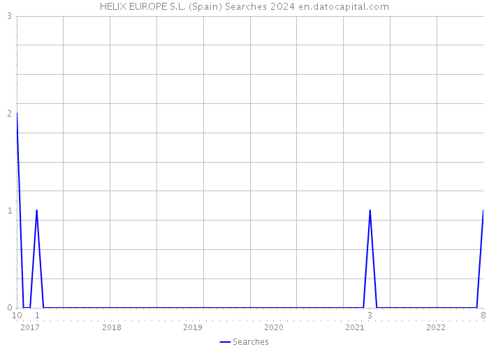 HELIX EUROPE S.L. (Spain) Searches 2024 
