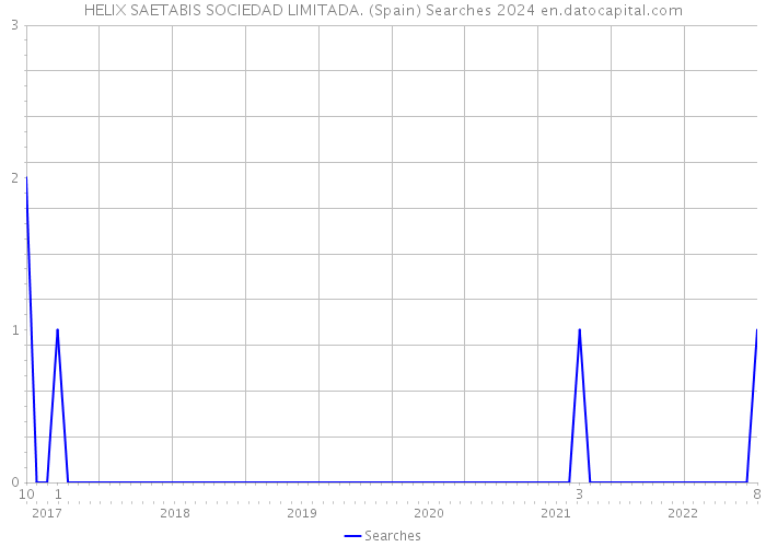 HELIX SAETABIS SOCIEDAD LIMITADA. (Spain) Searches 2024 