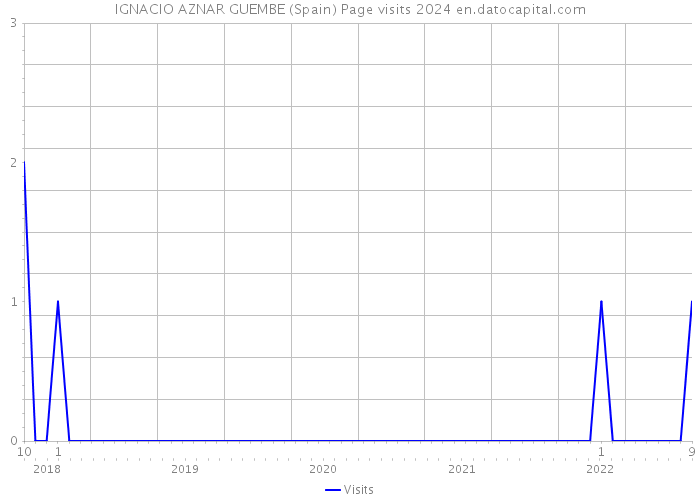 IGNACIO AZNAR GUEMBE (Spain) Page visits 2024 