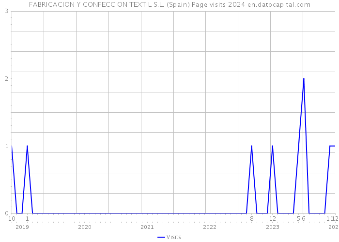 FABRICACION Y CONFECCION TEXTIL S.L. (Spain) Page visits 2024 