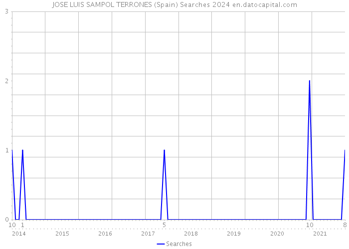 JOSE LUIS SAMPOL TERRONES (Spain) Searches 2024 