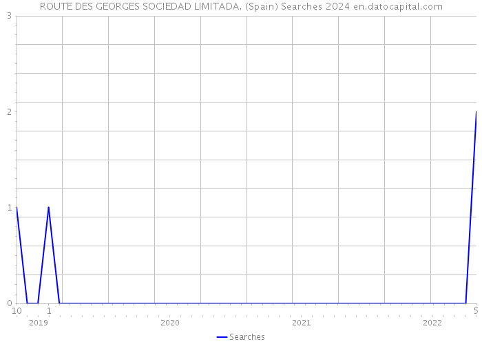 ROUTE DES GEORGES SOCIEDAD LIMITADA. (Spain) Searches 2024 