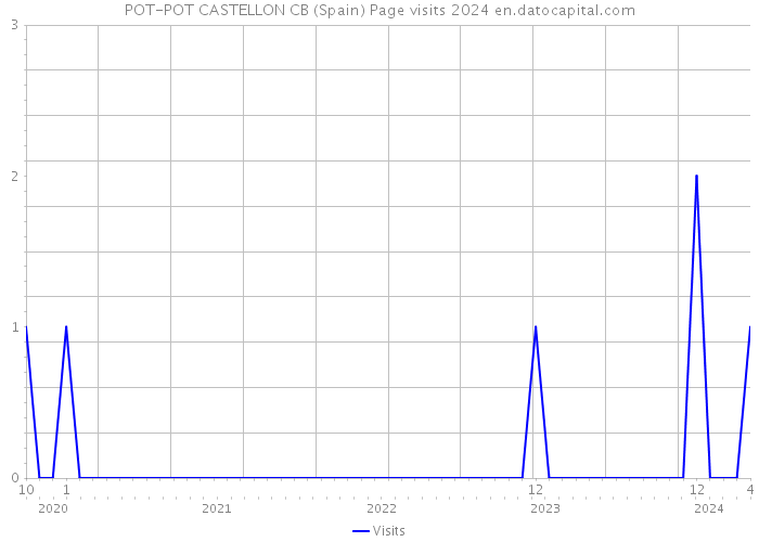 POT-POT CASTELLON CB (Spain) Page visits 2024 