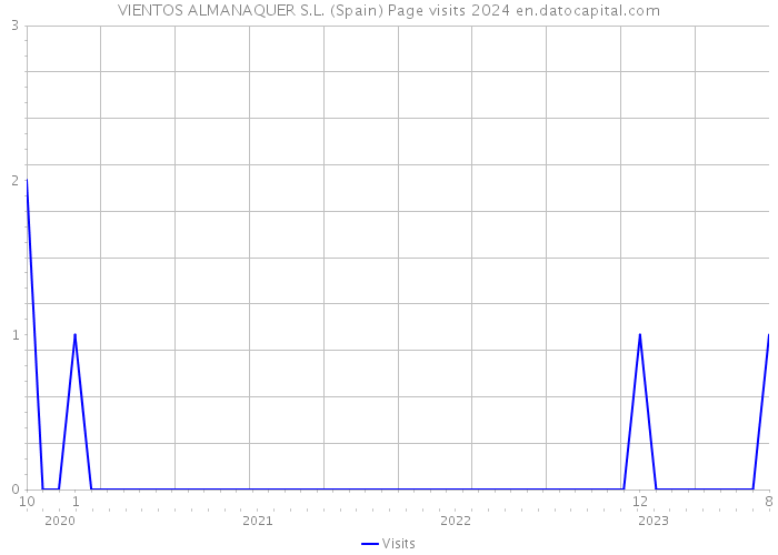 VIENTOS ALMANAQUER S.L. (Spain) Page visits 2024 