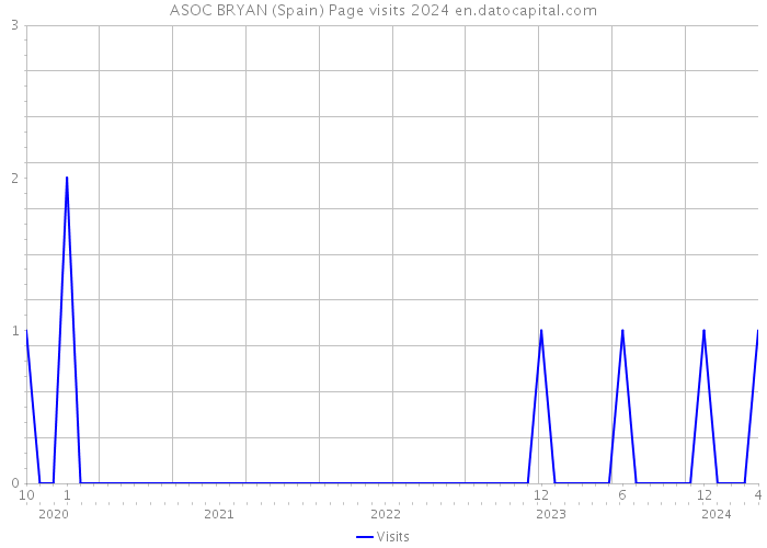 ASOC BRYAN (Spain) Page visits 2024 