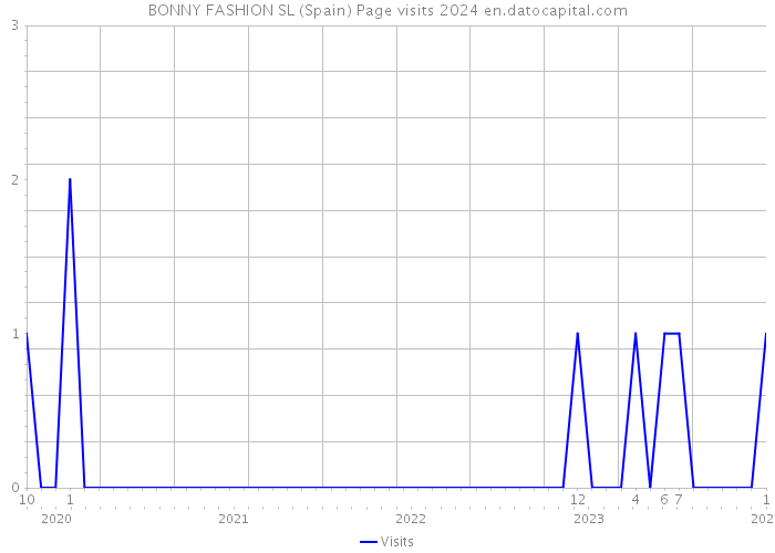 BONNY FASHION SL (Spain) Page visits 2024 
