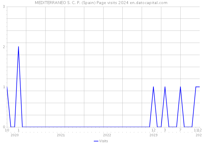 MEDITERRANEO S. C. P. (Spain) Page visits 2024 