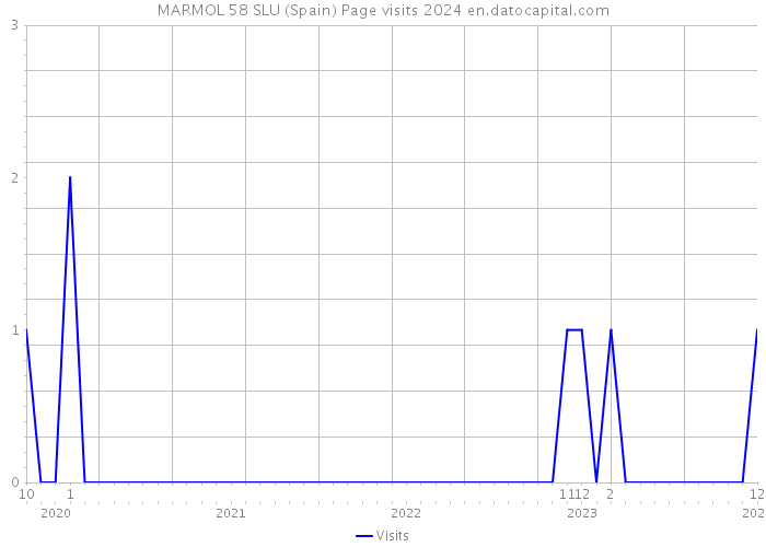 MARMOL 58 SLU (Spain) Page visits 2024 
