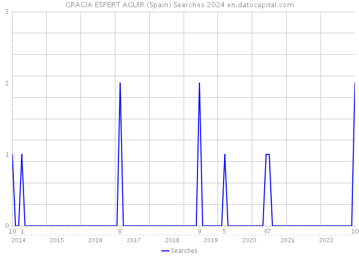 GRACIA ESPERT AGUIR (Spain) Searches 2024 