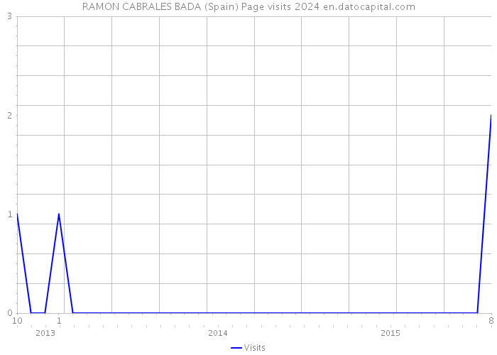 RAMON CABRALES BADA (Spain) Page visits 2024 
