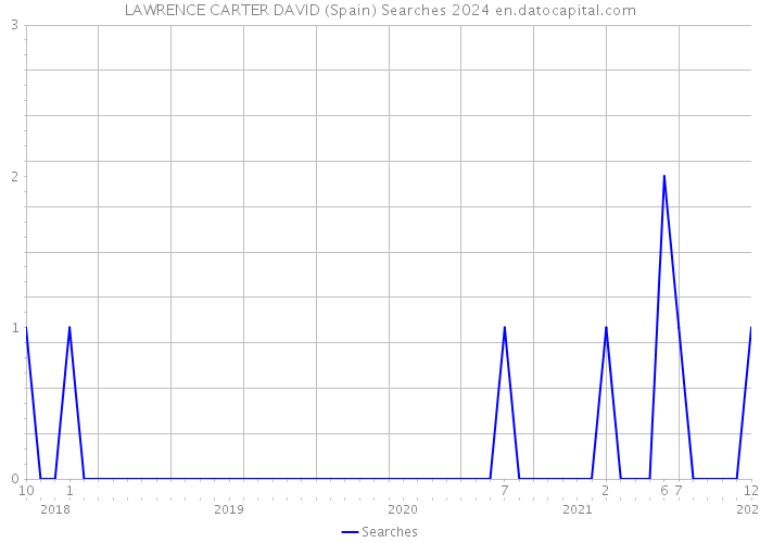 LAWRENCE CARTER DAVID (Spain) Searches 2024 