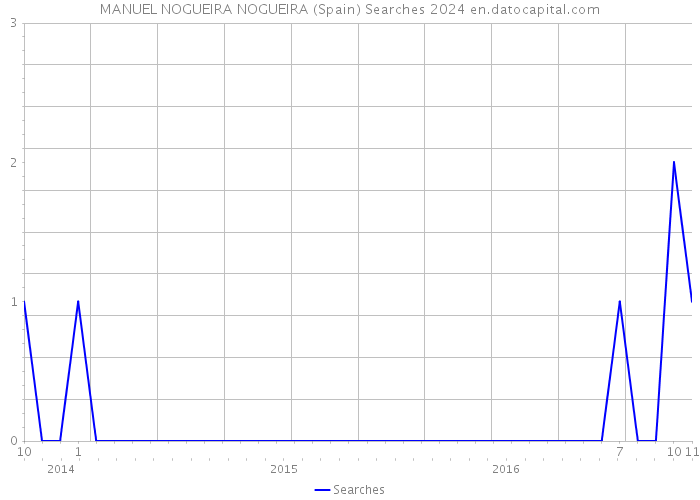 MANUEL NOGUEIRA NOGUEIRA (Spain) Searches 2024 