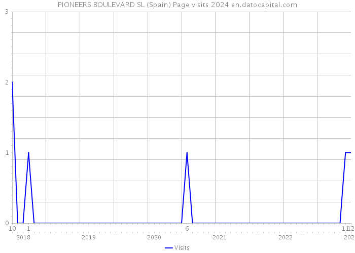 PIONEERS BOULEVARD SL (Spain) Page visits 2024 