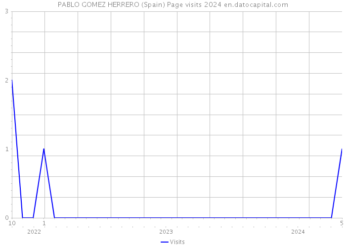 PABLO GOMEZ HERRERO (Spain) Page visits 2024 