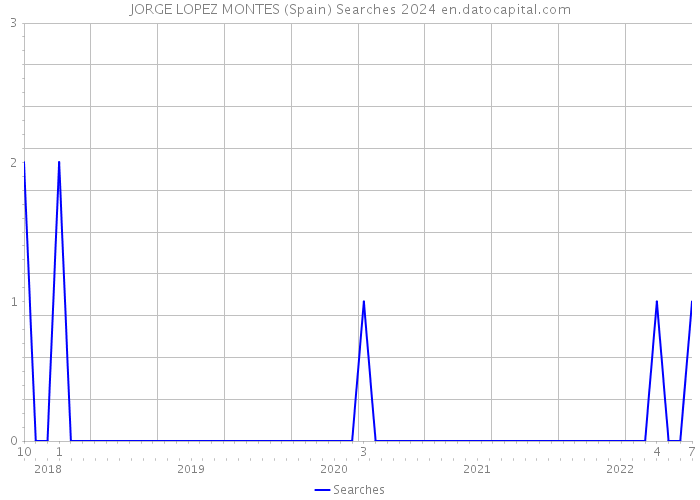 JORGE LOPEZ MONTES (Spain) Searches 2024 