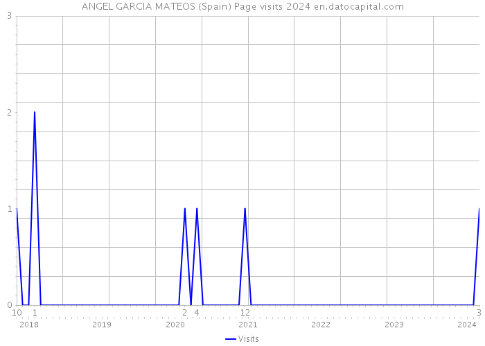 ANGEL GARCIA MATEOS (Spain) Page visits 2024 