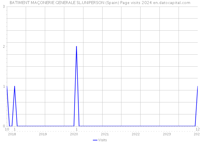 BATIMENT MAÇONERIE GENERALE SL.UNIPERSON (Spain) Page visits 2024 