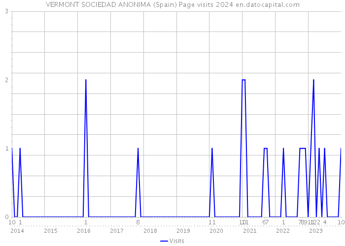 VERMONT SOCIEDAD ANONIMA (Spain) Page visits 2024 