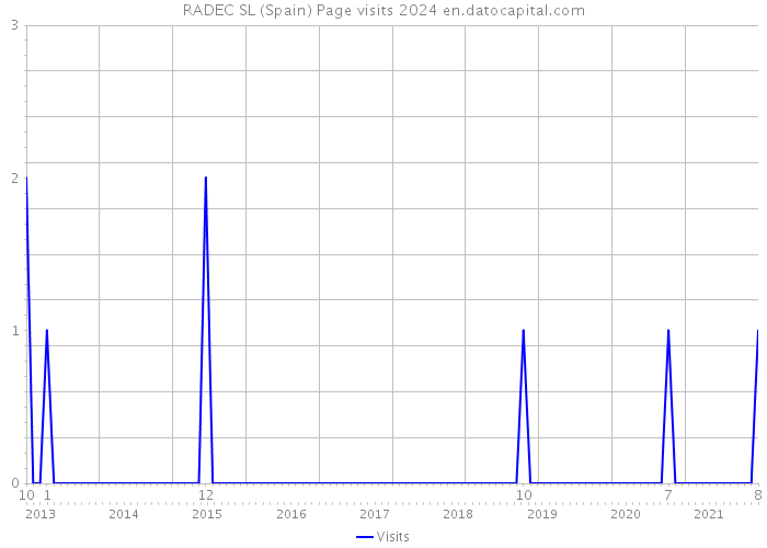 RADEC SL (Spain) Page visits 2024 