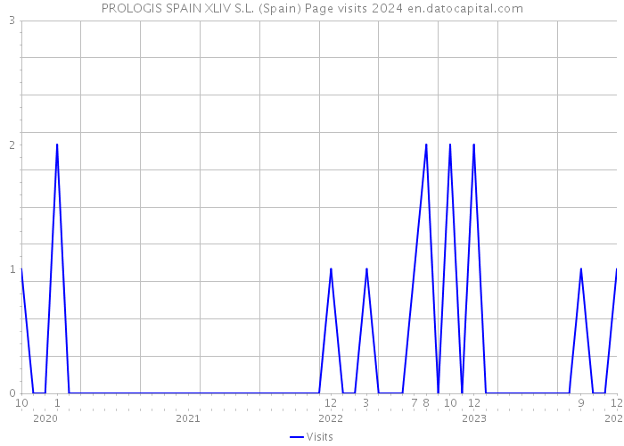 PROLOGIS SPAIN XLIV S.L. (Spain) Page visits 2024 