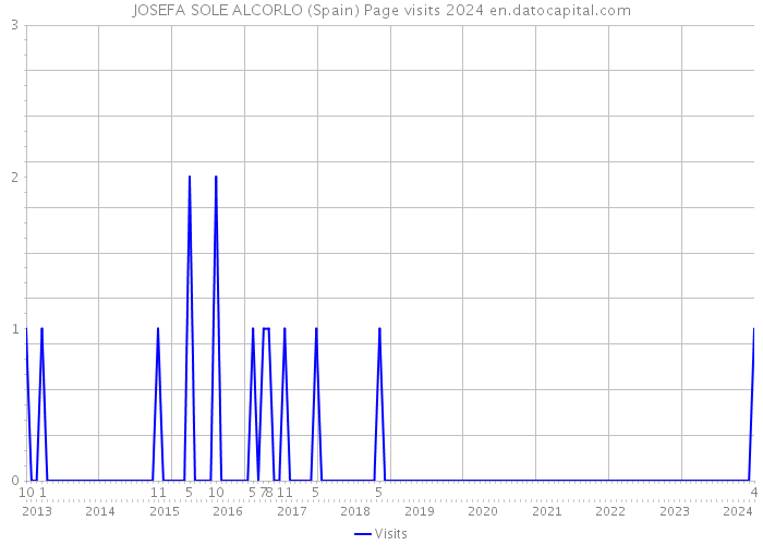 JOSEFA SOLE ALCORLO (Spain) Page visits 2024 