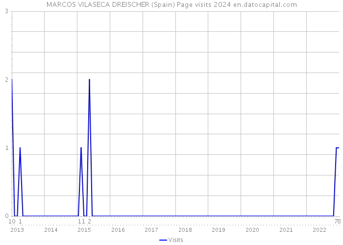 MARCOS VILASECA DREISCHER (Spain) Page visits 2024 