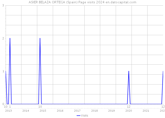 ASIER BELAZA ORTEGA (Spain) Page visits 2024 