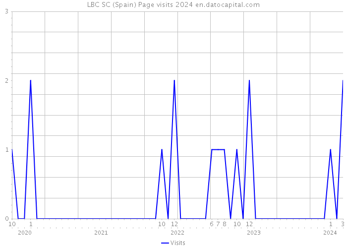LBC SC (Spain) Page visits 2024 