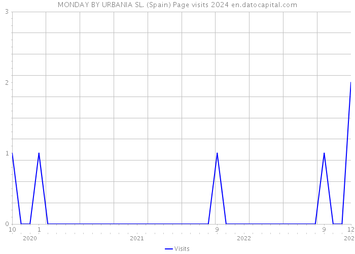 MONDAY BY URBANIA SL. (Spain) Page visits 2024 