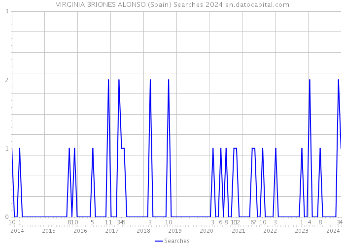 VIRGINIA BRIONES ALONSO (Spain) Searches 2024 