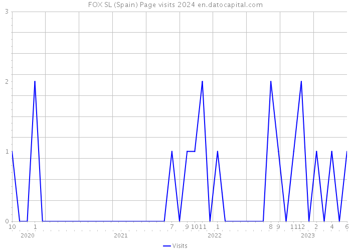 FOX SL (Spain) Page visits 2024 
