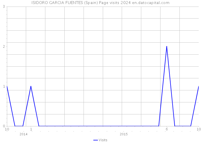 ISIDORO GARCIA FUENTES (Spain) Page visits 2024 