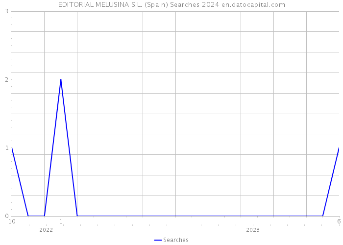 EDITORIAL MELUSINA S.L. (Spain) Searches 2024 