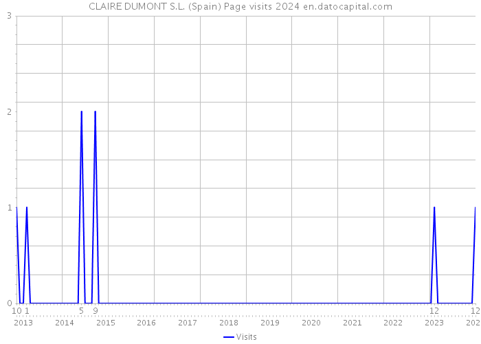 CLAIRE DUMONT S.L. (Spain) Page visits 2024 