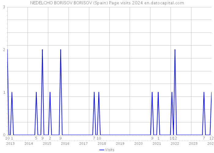 NEDELCHO BORISOV BORISOV (Spain) Page visits 2024 