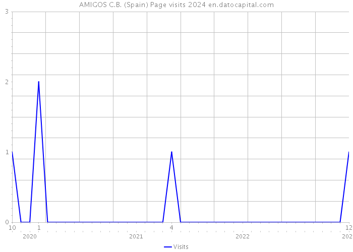 AMIGOS C.B. (Spain) Page visits 2024 