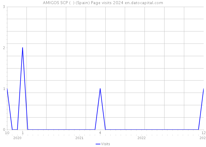 AMIGOS SCP ( ) (Spain) Page visits 2024 