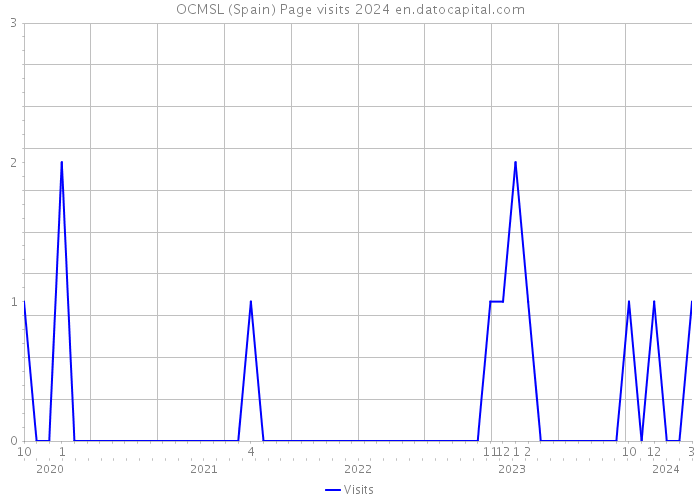 OCMSL (Spain) Page visits 2024 