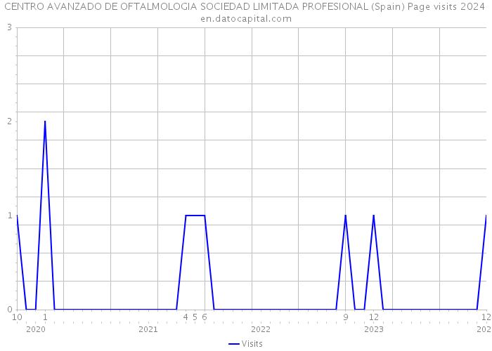 CENTRO AVANZADO DE OFTALMOLOGIA SOCIEDAD LIMITADA PROFESIONAL (Spain) Page visits 2024 