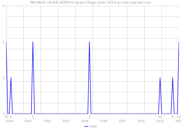 WILHELM VAHLE ADRIAN (Spain) Page visits 2024 