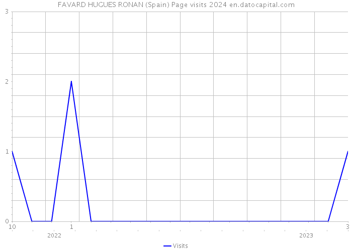FAVARD HUGUES RONAN (Spain) Page visits 2024 