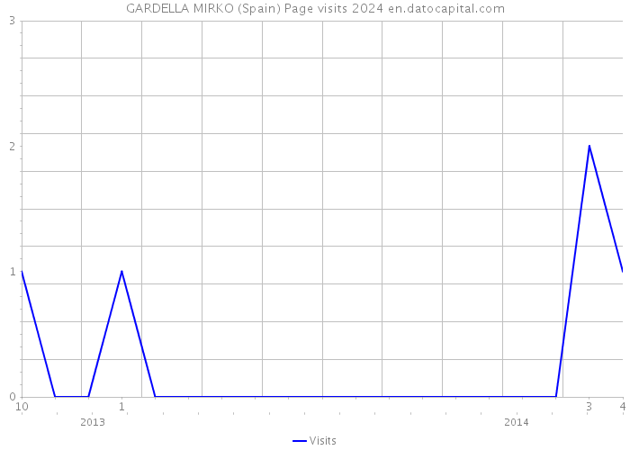 GARDELLA MIRKO (Spain) Page visits 2024 