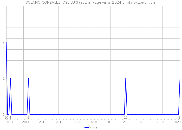 SOLANO GONZALEZ JOSE LUIS (Spain) Page visits 2024 