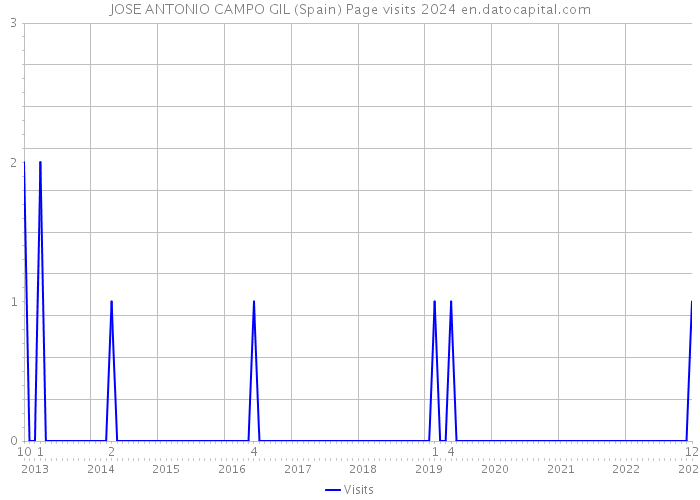 JOSE ANTONIO CAMPO GIL (Spain) Page visits 2024 