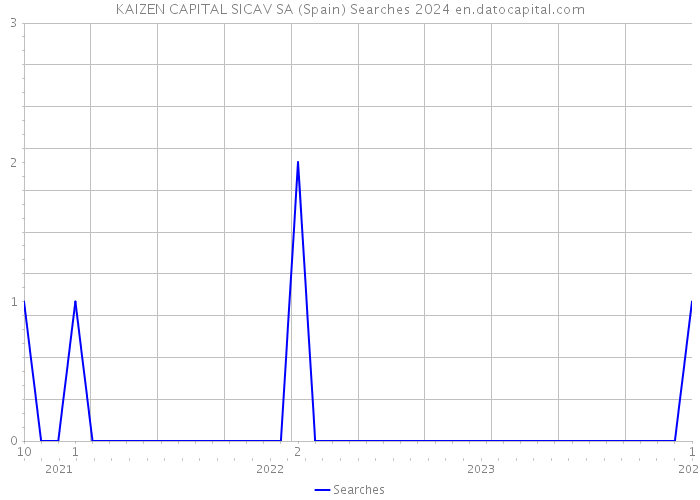 KAIZEN CAPITAL SICAV SA (Spain) Searches 2024 