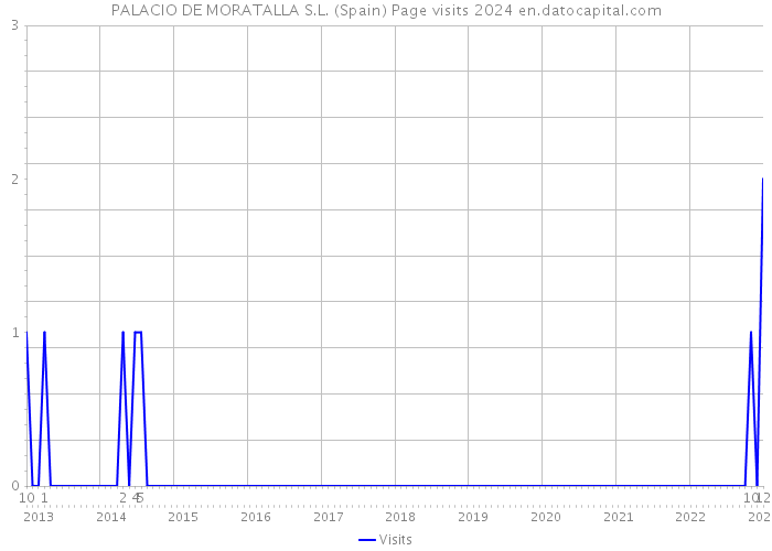 PALACIO DE MORATALLA S.L. (Spain) Page visits 2024 